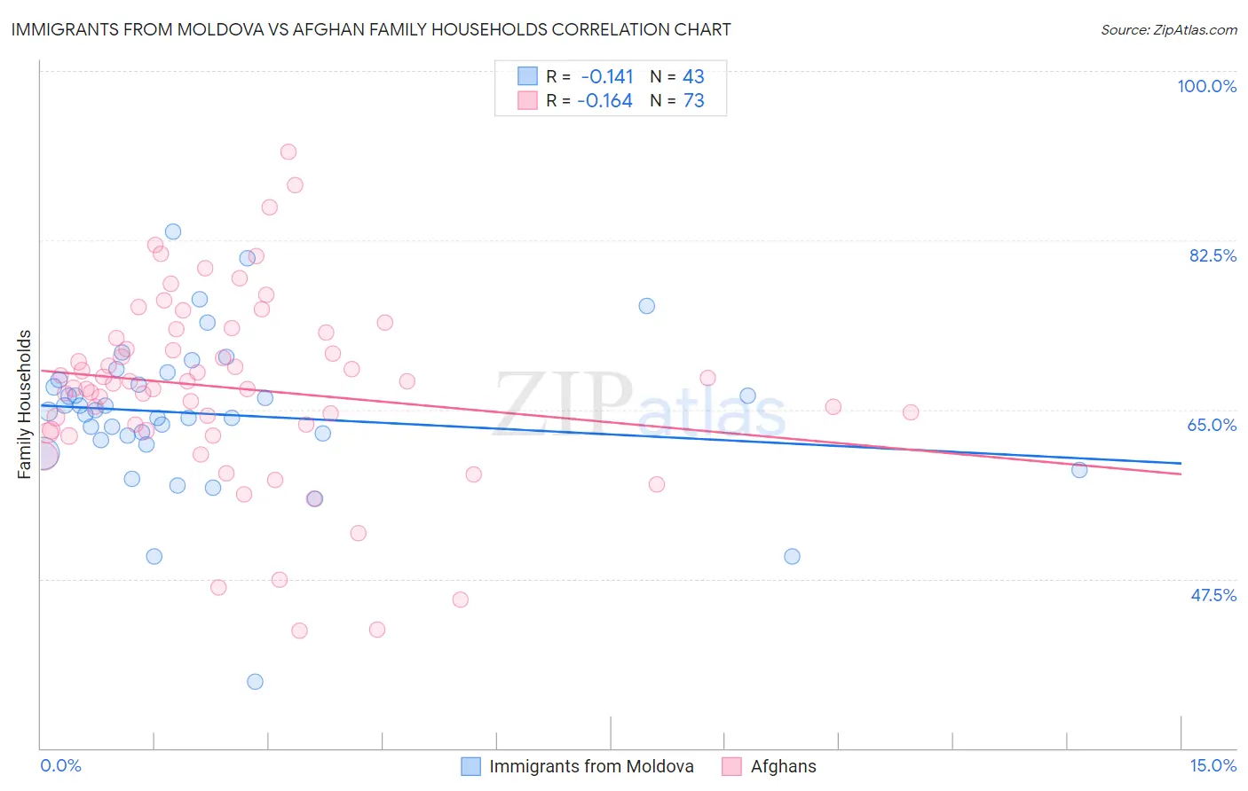 Immigrants from Moldova vs Afghan Family Households