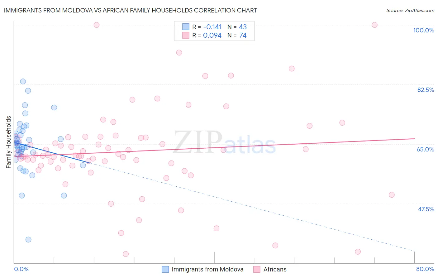 Immigrants from Moldova vs African Family Households