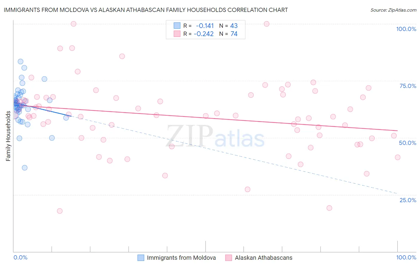 Immigrants from Moldova vs Alaskan Athabascan Family Households