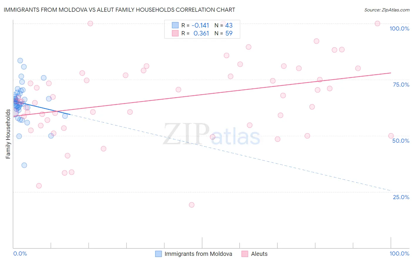 Immigrants from Moldova vs Aleut Family Households