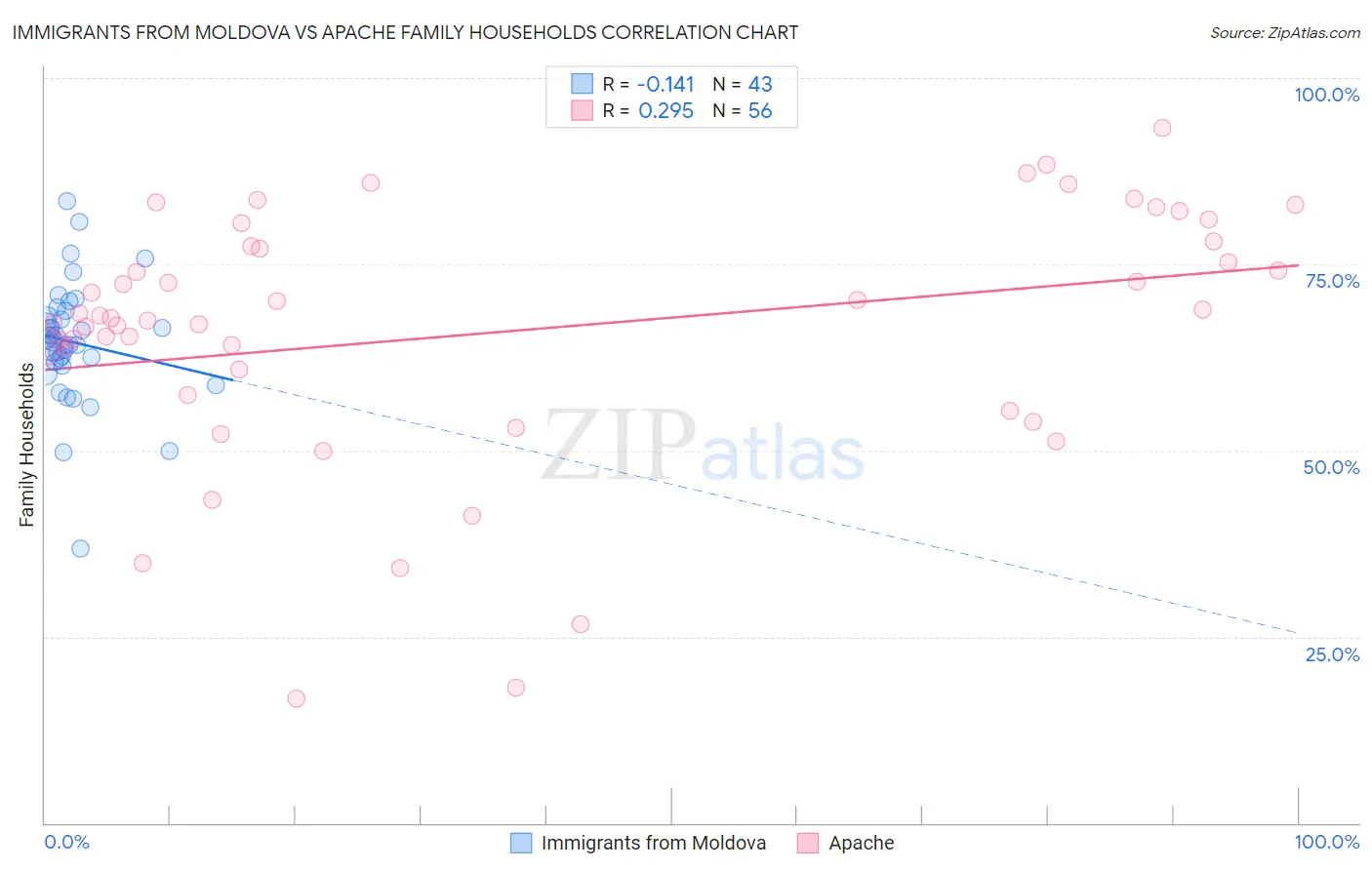 Immigrants from Moldova vs Apache Family Households