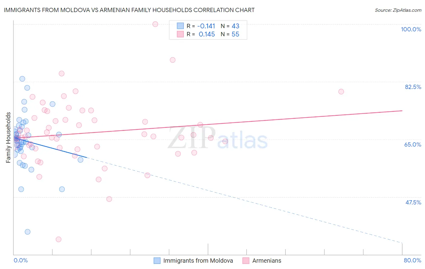 Immigrants from Moldova vs Armenian Family Households