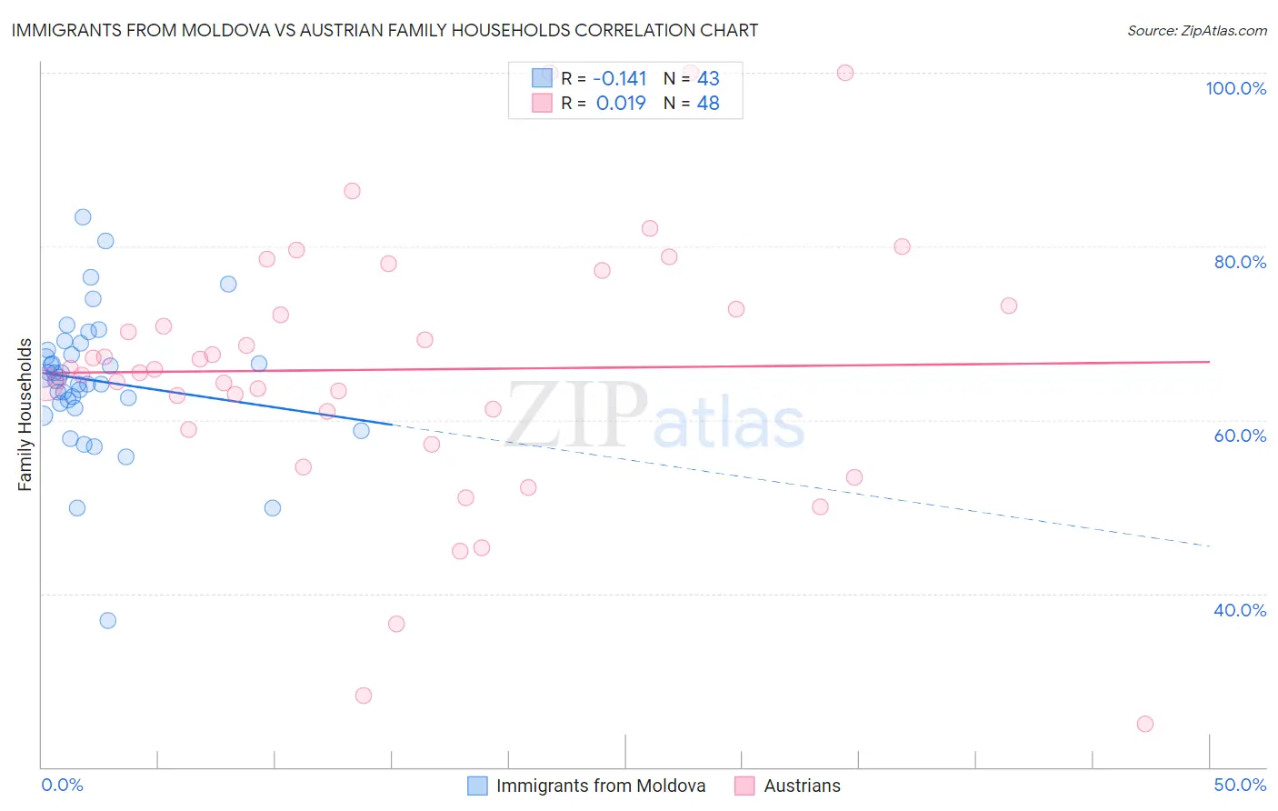 Immigrants from Moldova vs Austrian Family Households