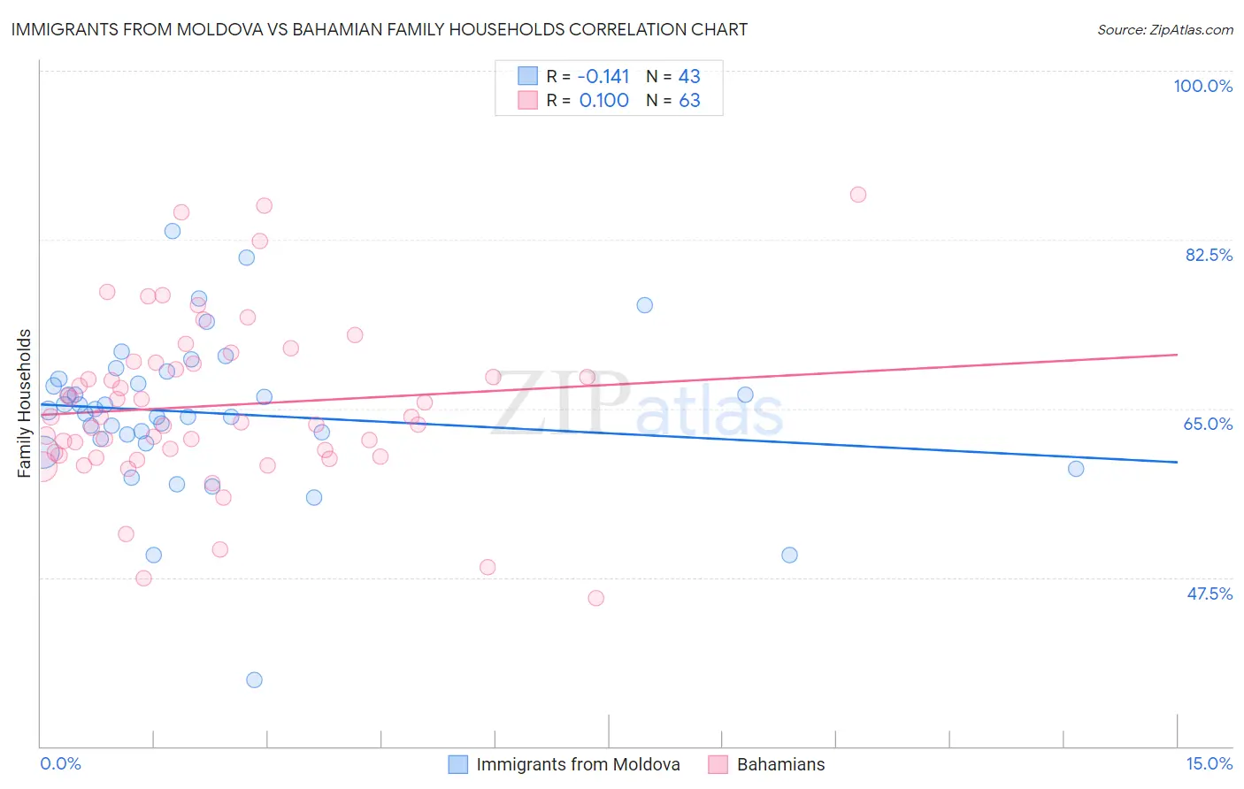 Immigrants from Moldova vs Bahamian Family Households