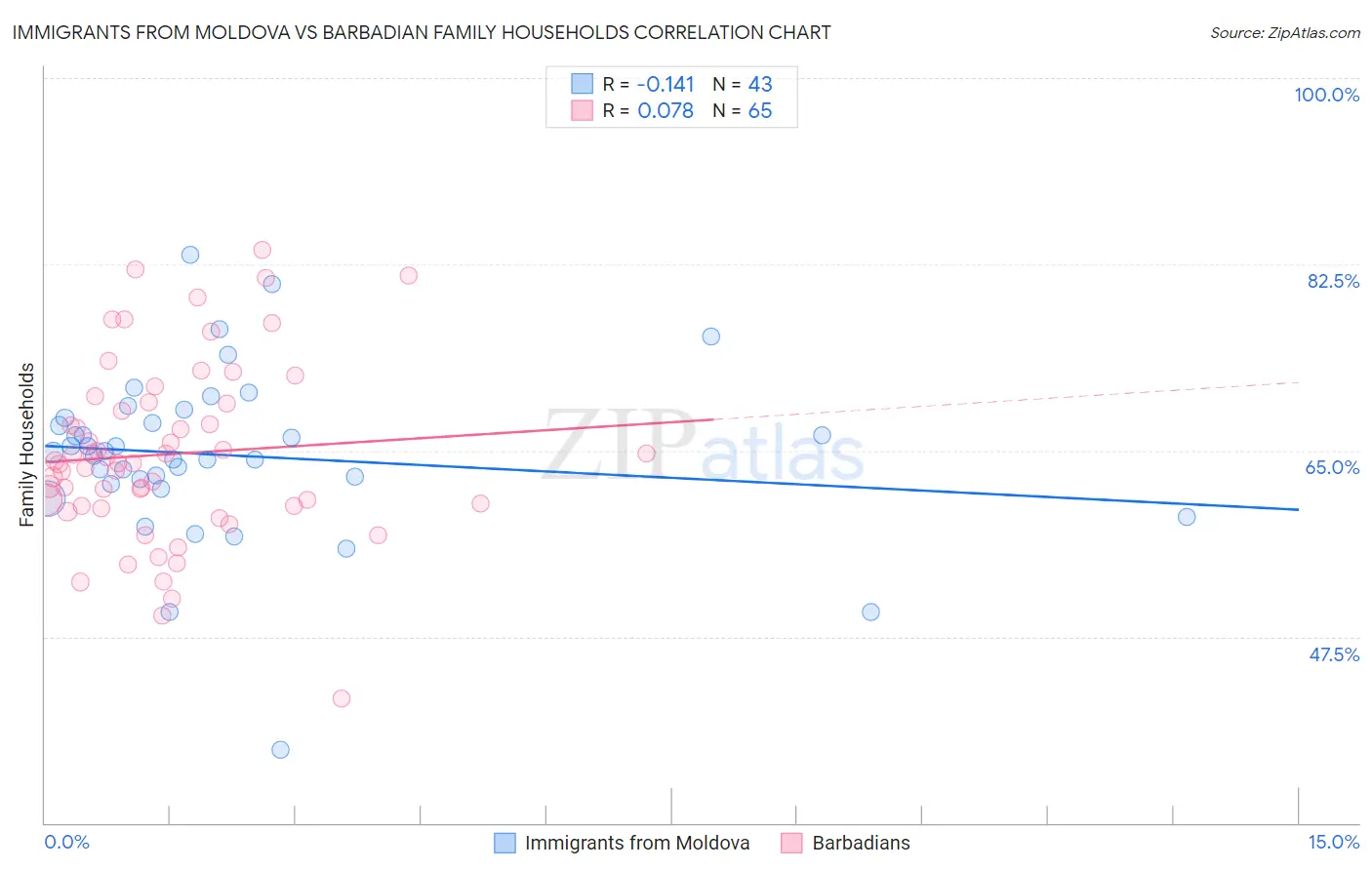 Immigrants from Moldova vs Barbadian Family Households
