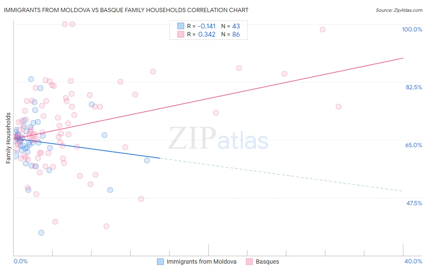 Immigrants from Moldova vs Basque Family Households