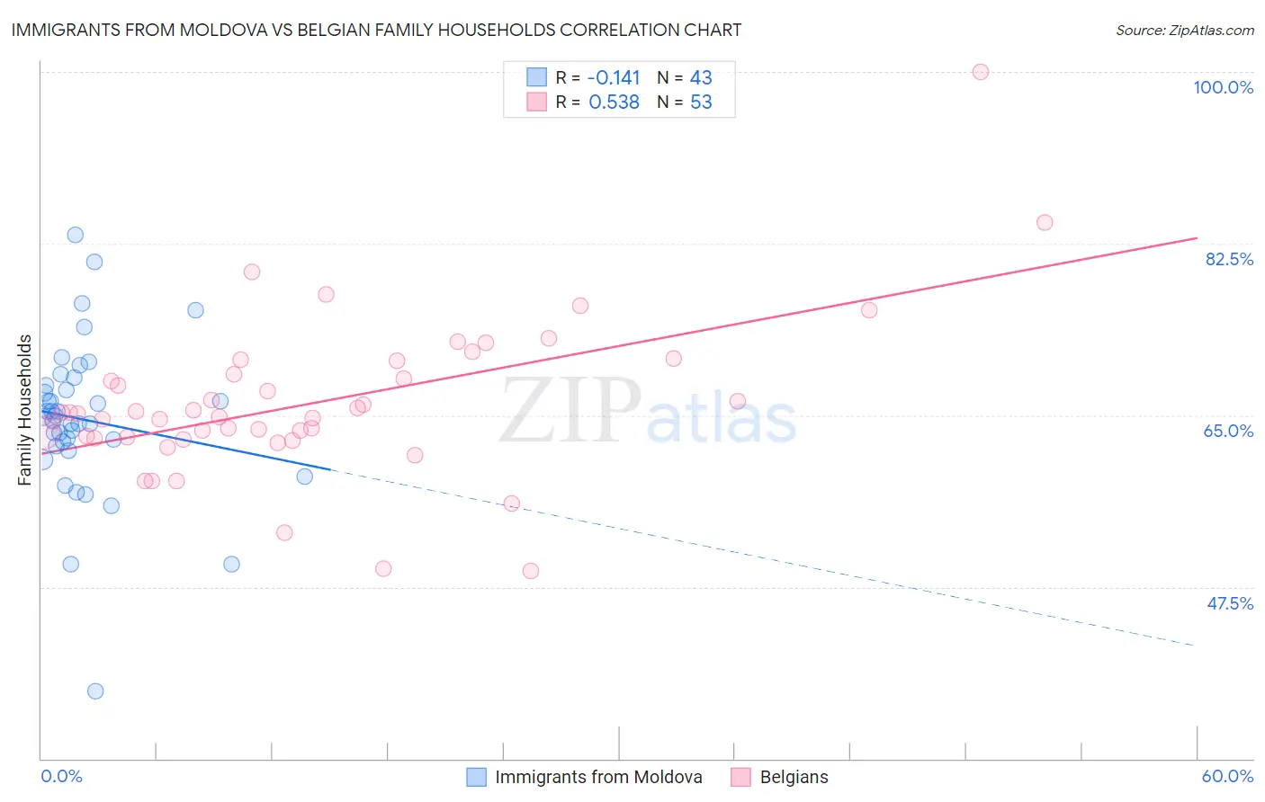Immigrants from Moldova vs Belgian Family Households