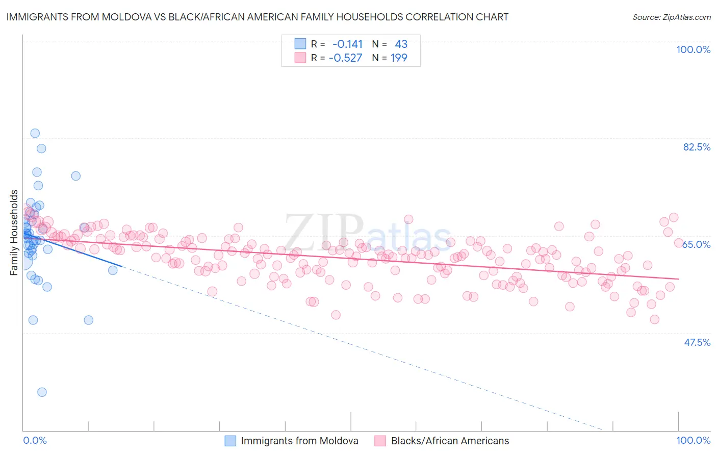 Immigrants from Moldova vs Black/African American Family Households