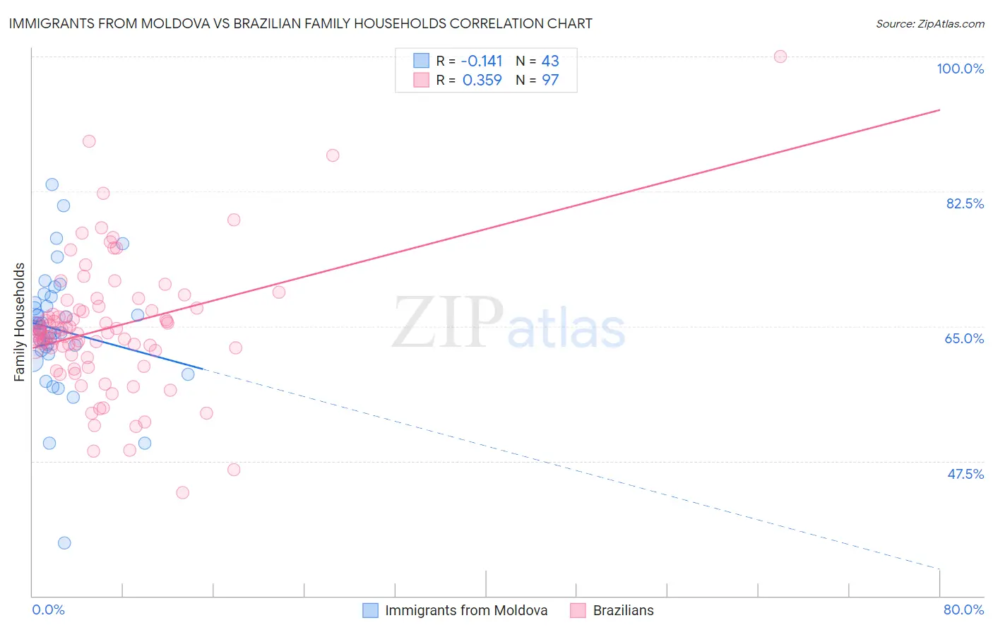 Immigrants from Moldova vs Brazilian Family Households