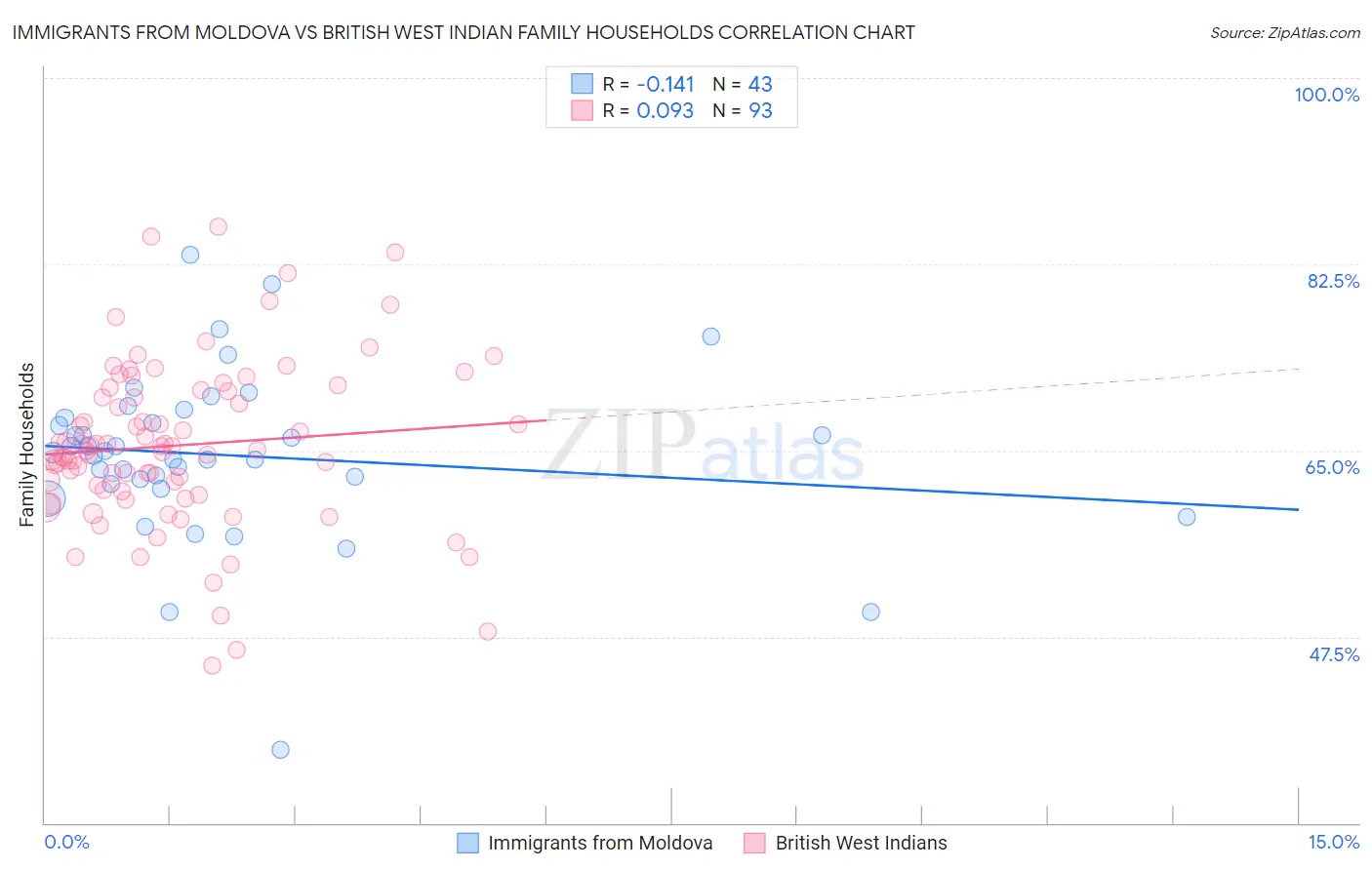 Immigrants from Moldova vs British West Indian Family Households
