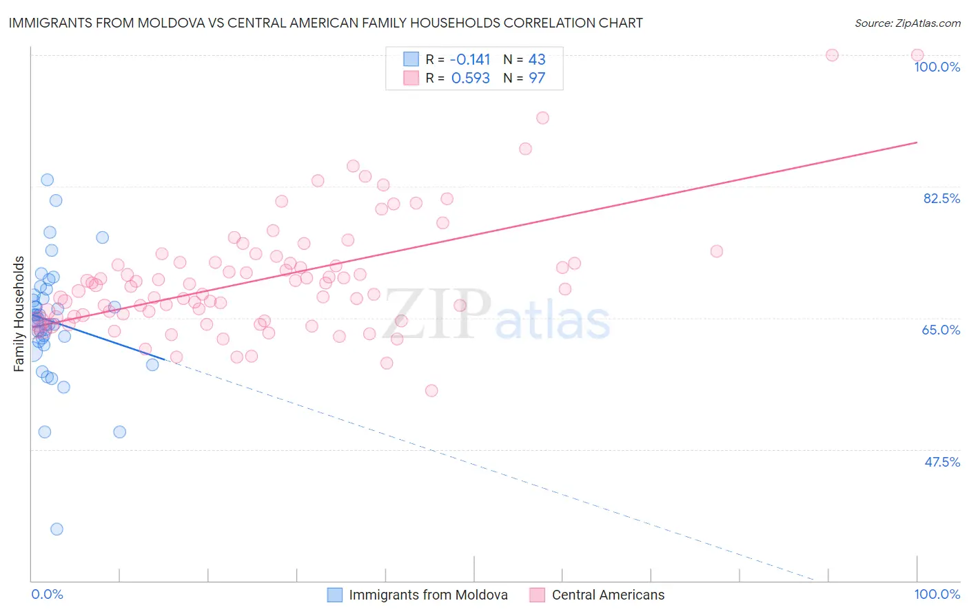 Immigrants from Moldova vs Central American Family Households