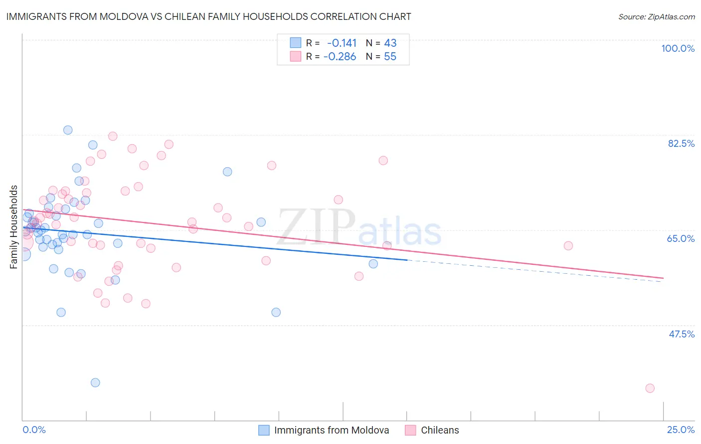 Immigrants from Moldova vs Chilean Family Households