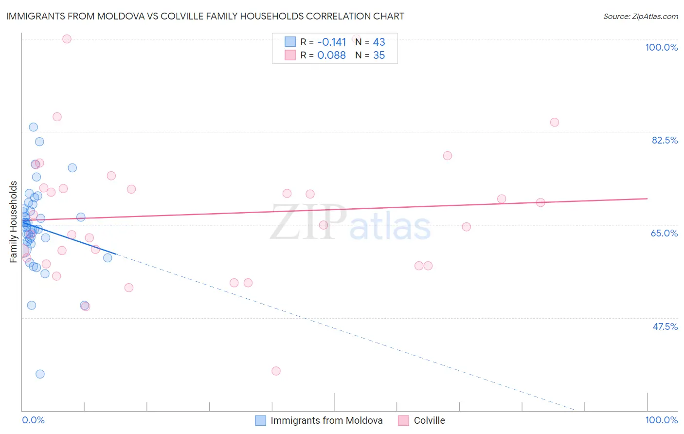 Immigrants from Moldova vs Colville Family Households