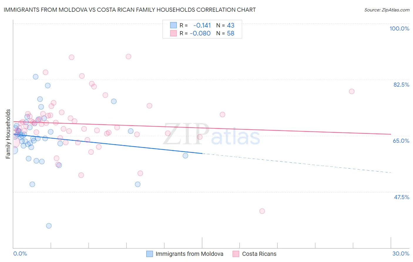 Immigrants from Moldova vs Costa Rican Family Households