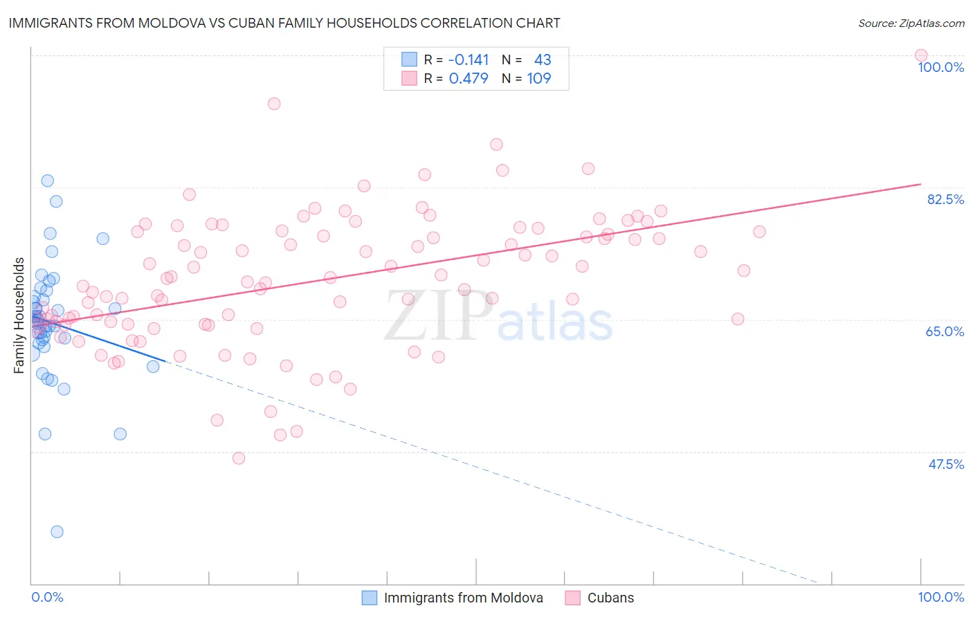 Immigrants from Moldova vs Cuban Family Households