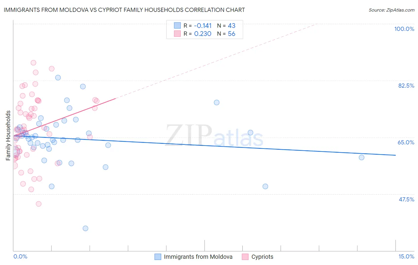 Immigrants from Moldova vs Cypriot Family Households