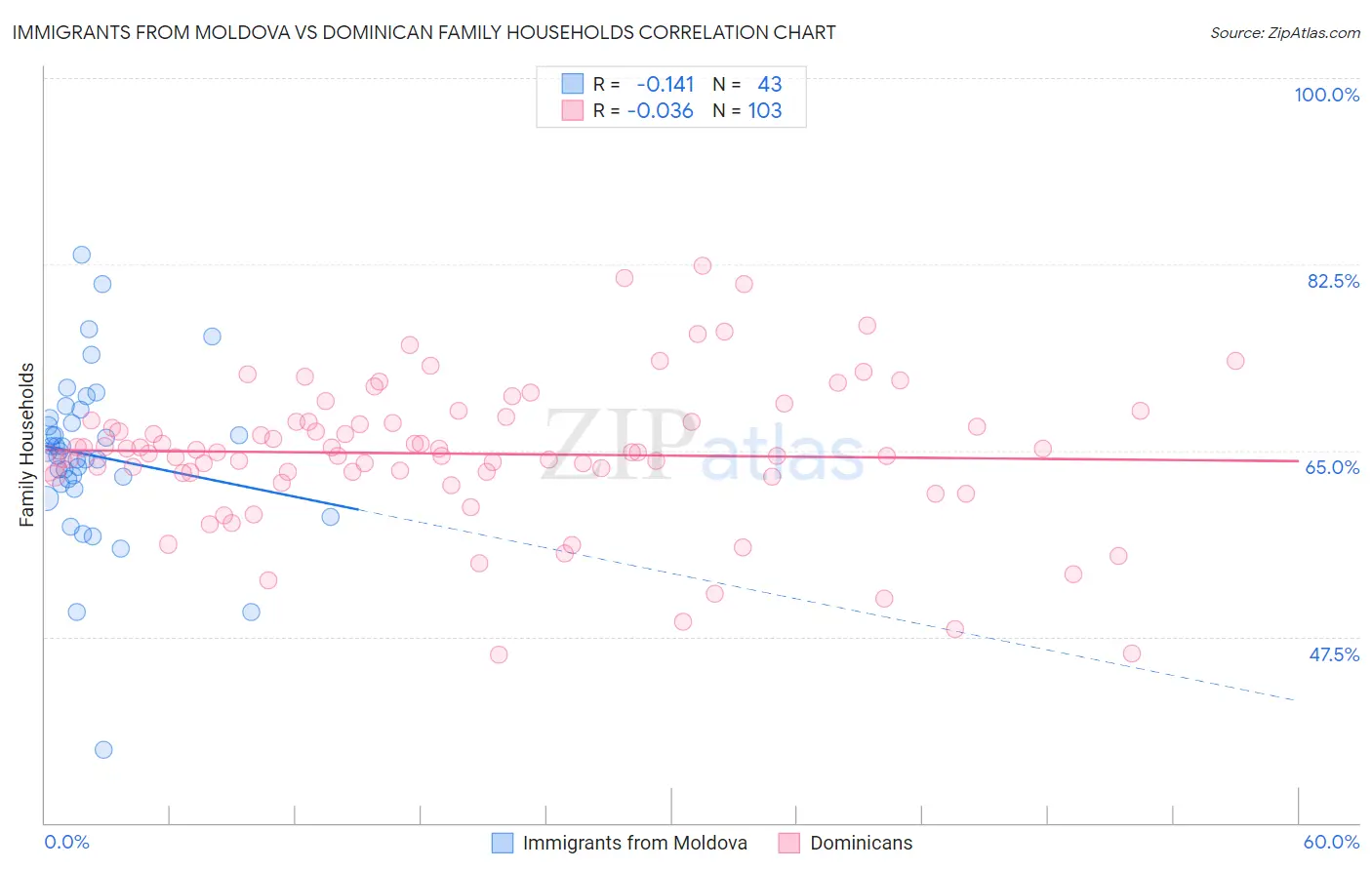 Immigrants from Moldova vs Dominican Family Households