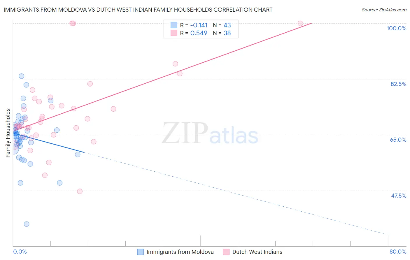 Immigrants from Moldova vs Dutch West Indian Family Households