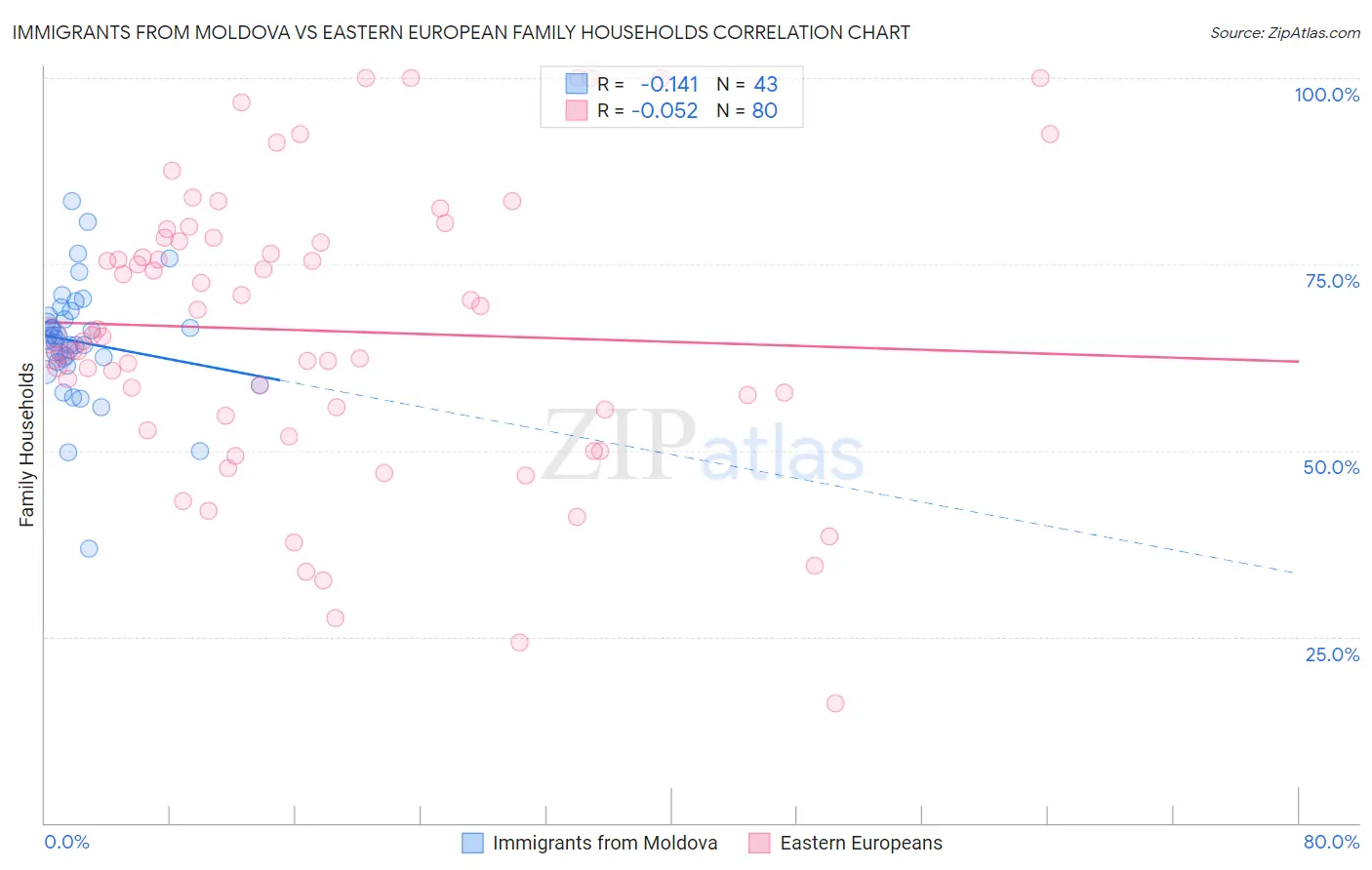 Immigrants from Moldova vs Eastern European Family Households