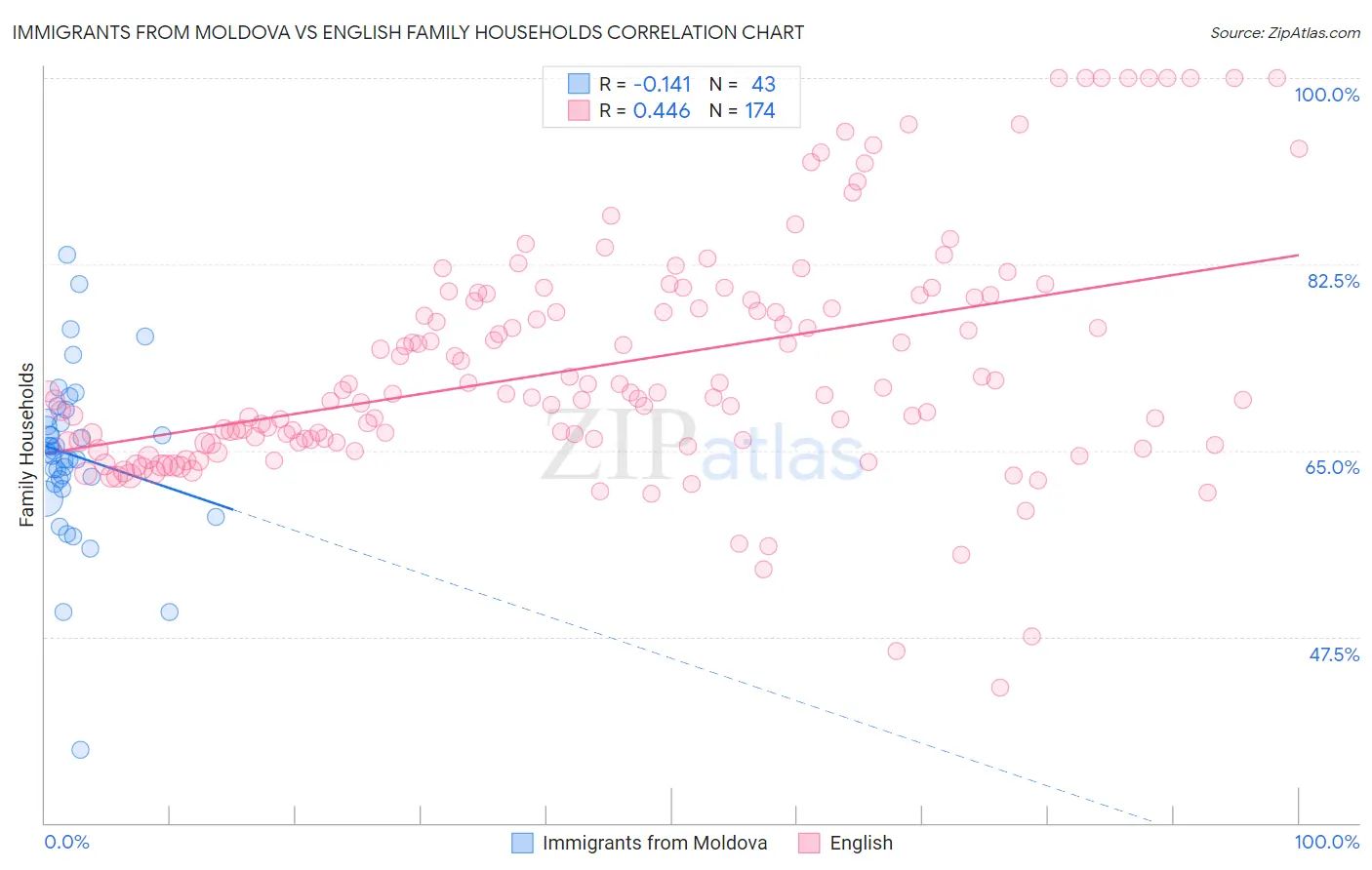 Immigrants from Moldova vs English Family Households