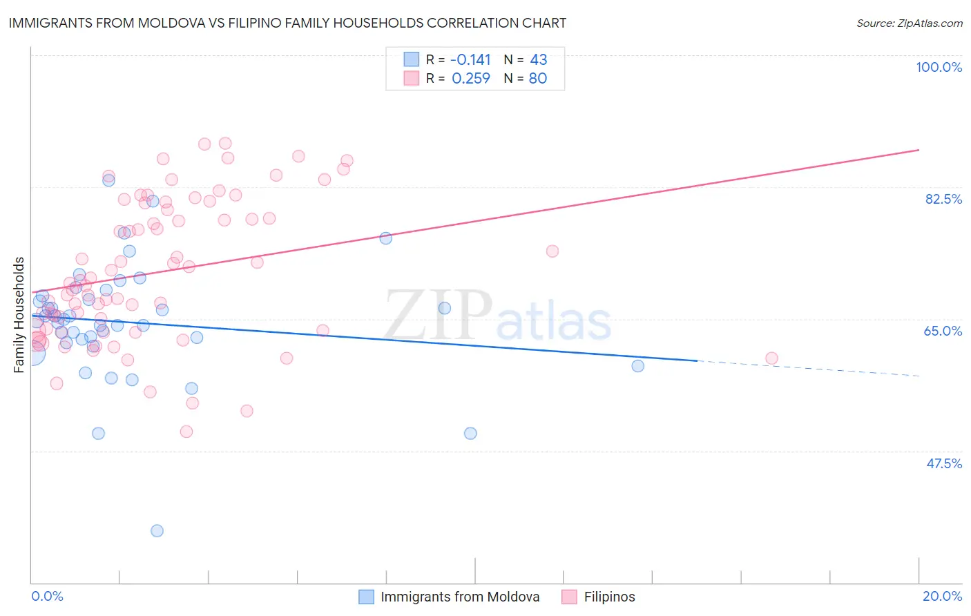 Immigrants from Moldova vs Filipino Family Households