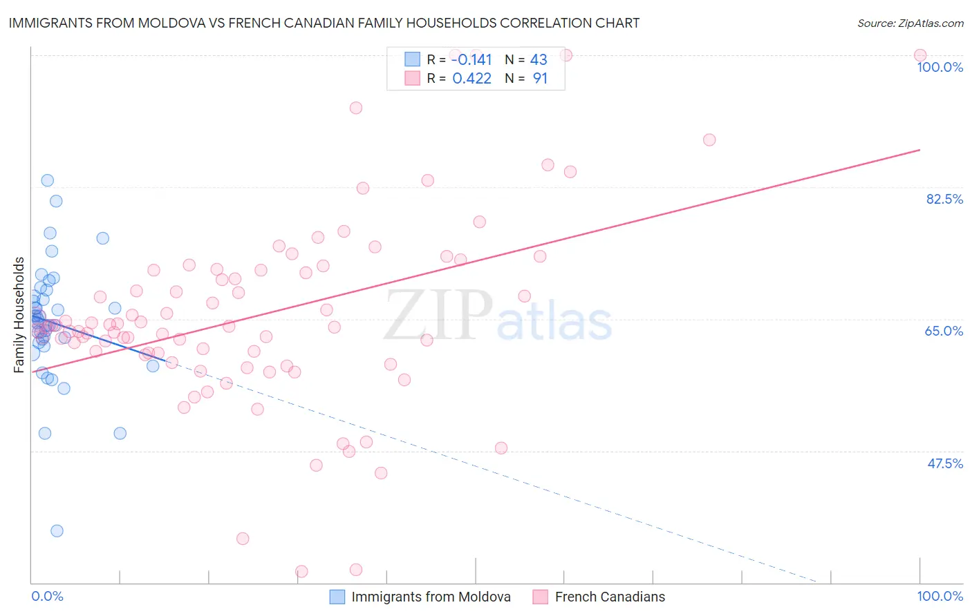 Immigrants from Moldova vs French Canadian Family Households