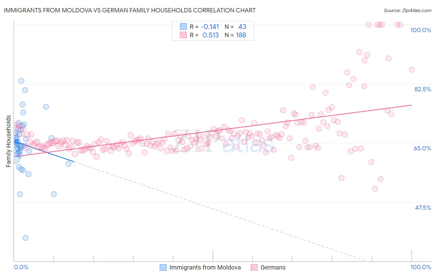 Immigrants from Moldova vs German Family Households