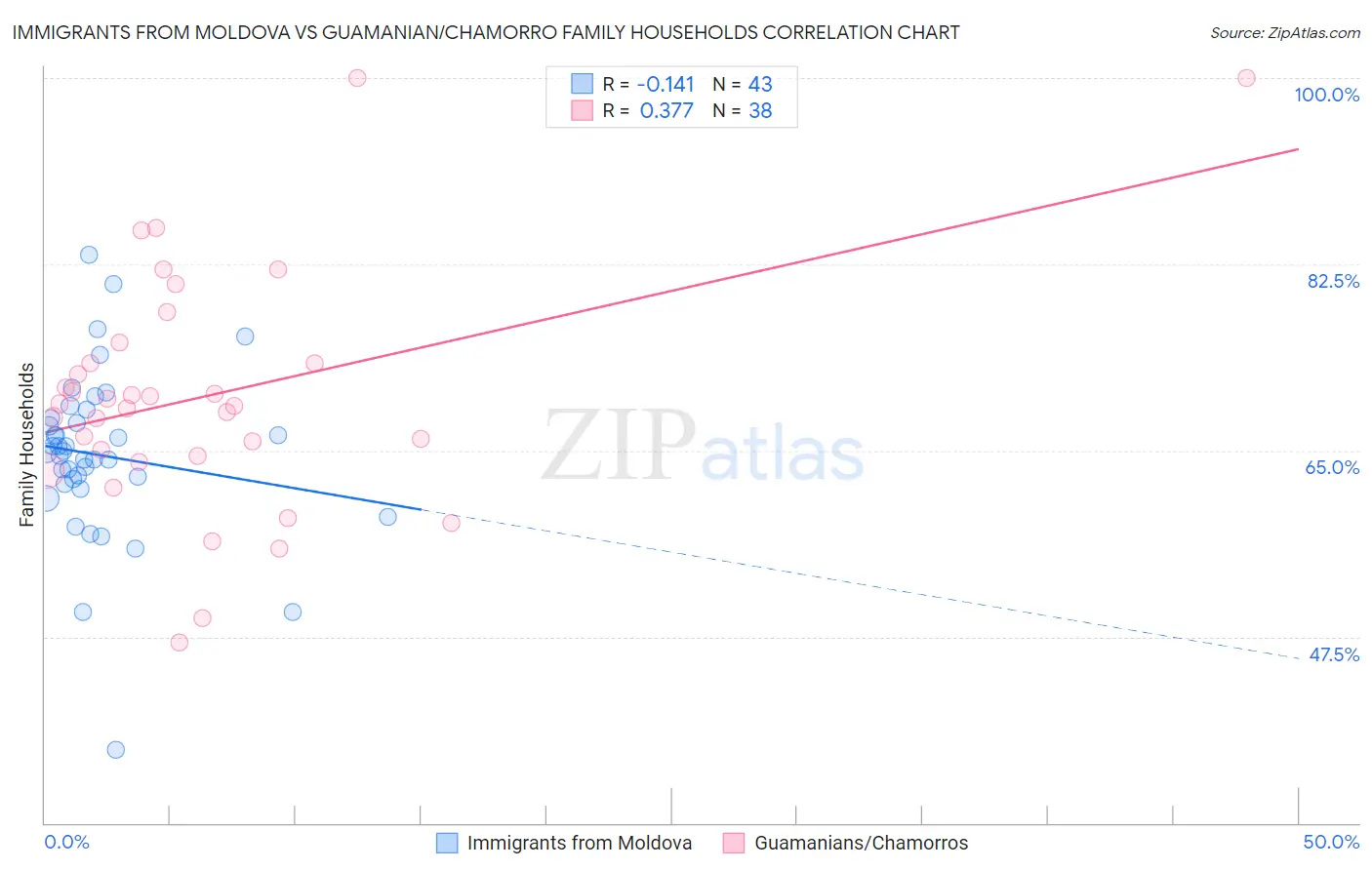 Immigrants from Moldova vs Guamanian/Chamorro Family Households