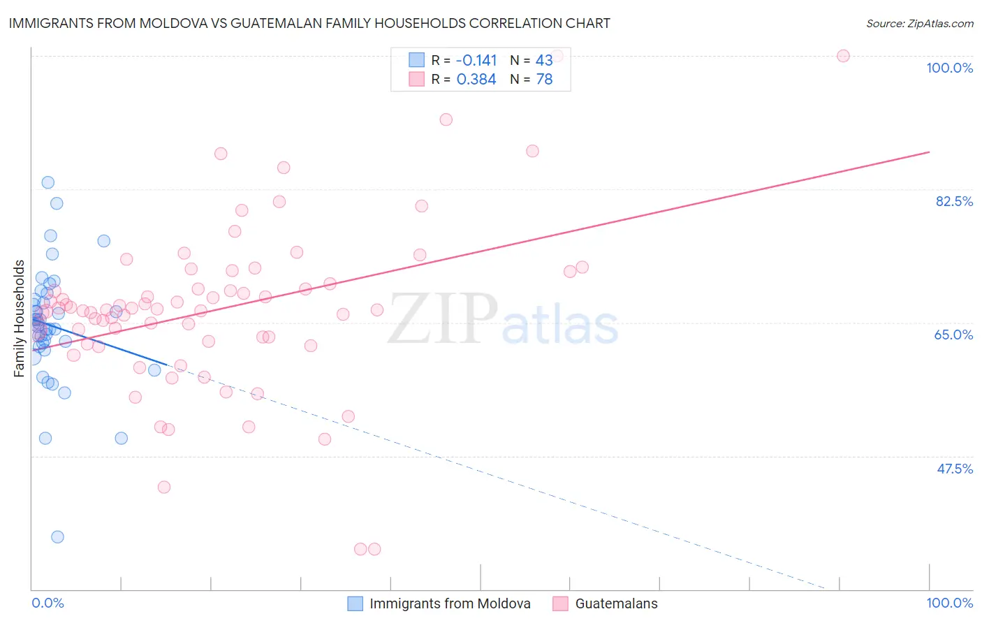 Immigrants from Moldova vs Guatemalan Family Households