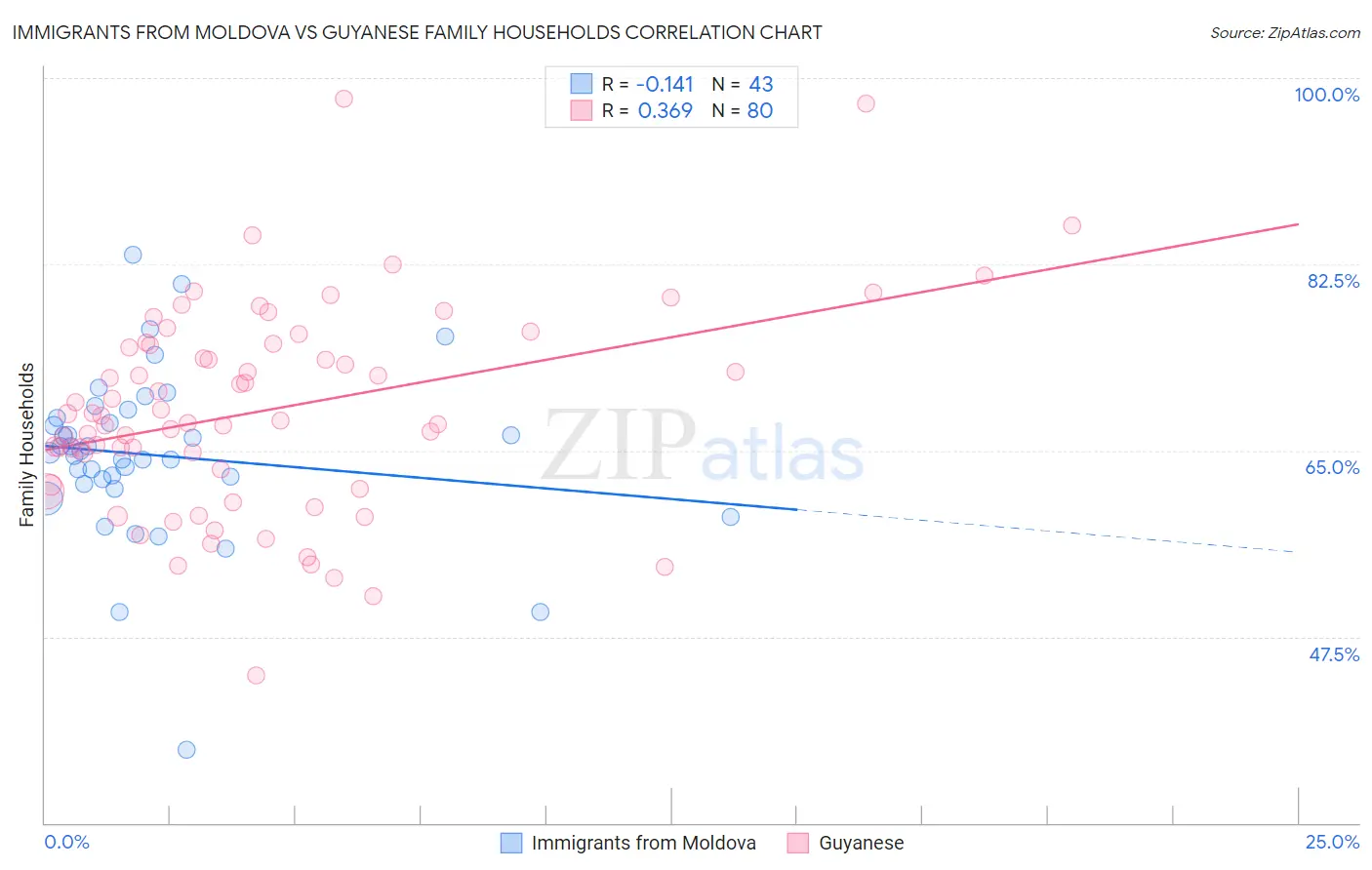 Immigrants from Moldova vs Guyanese Family Households