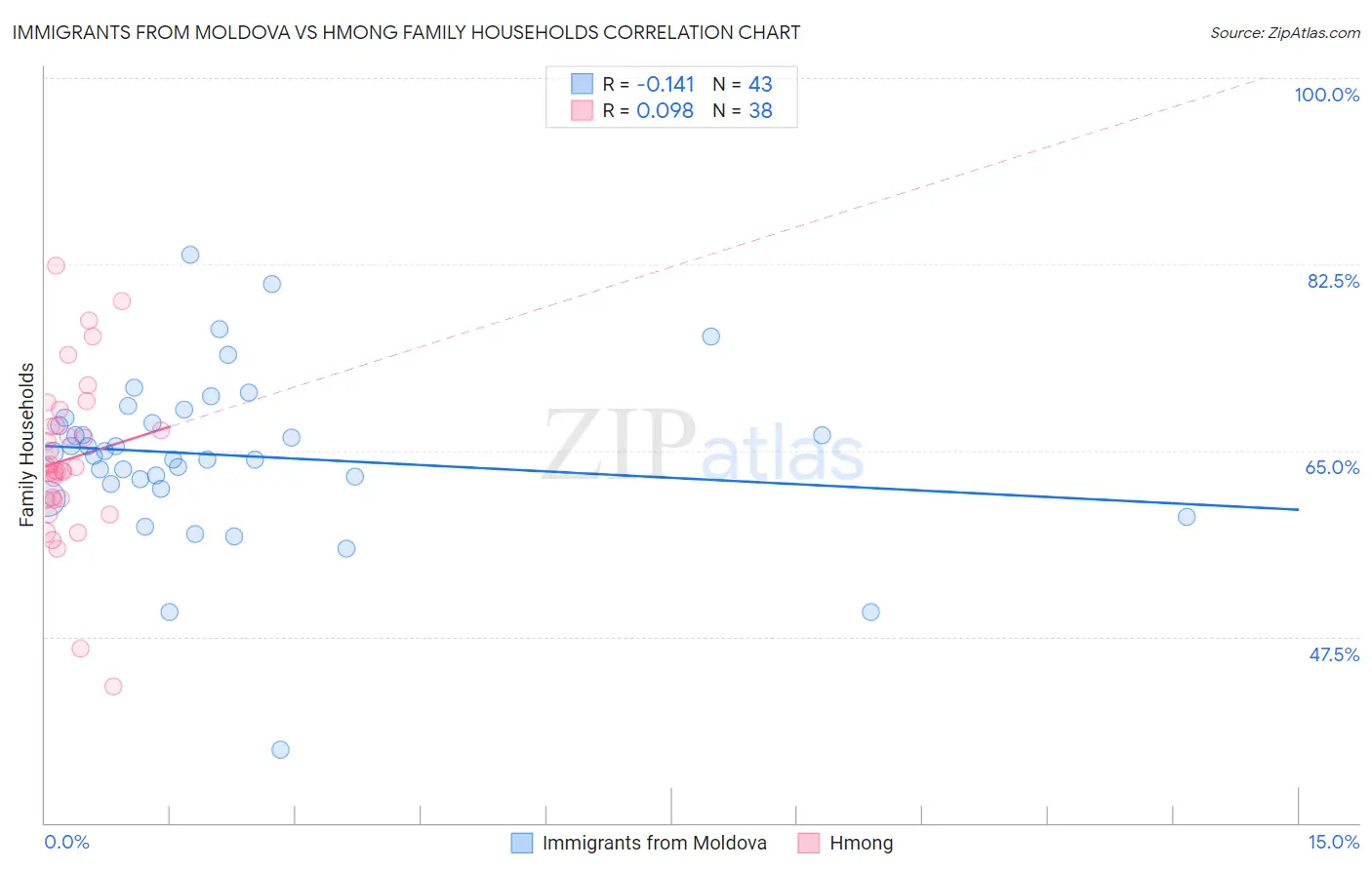 Immigrants from Moldova vs Hmong Family Households