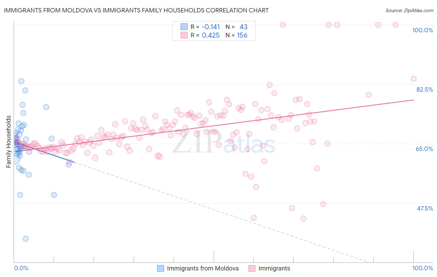 Immigrants from Moldova vs Immigrants Family Households