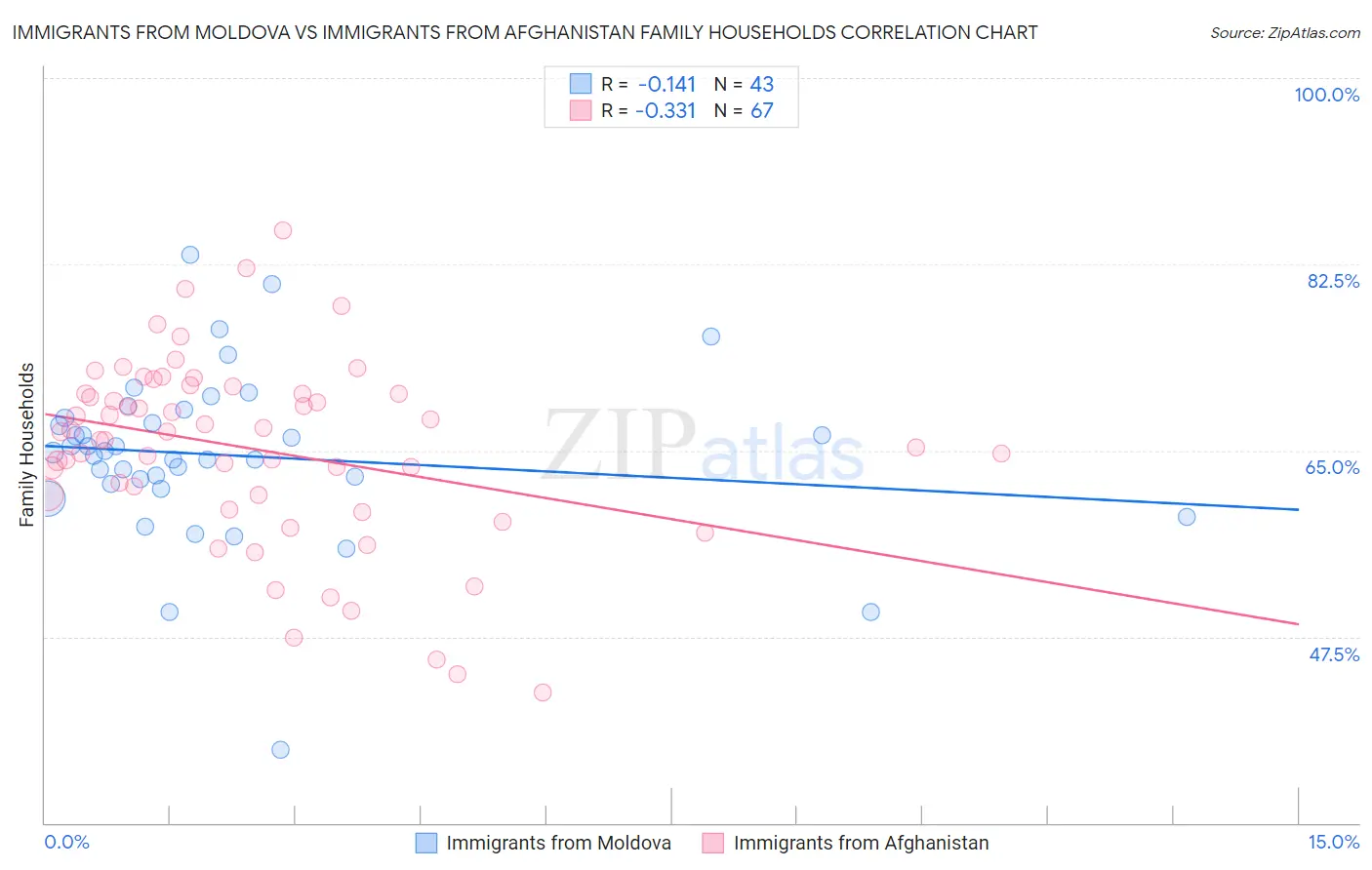 Immigrants from Moldova vs Immigrants from Afghanistan Family Households