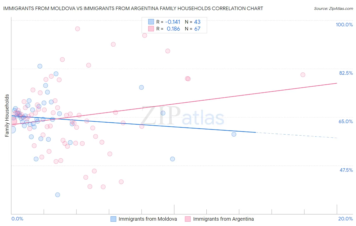 Immigrants from Moldova vs Immigrants from Argentina Family Households