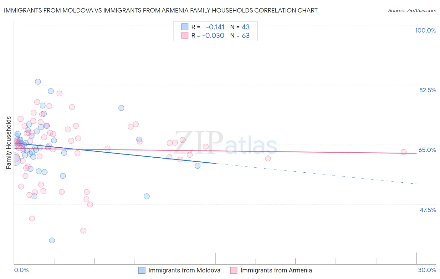 Immigrants from Moldova vs Immigrants from Armenia Family Households