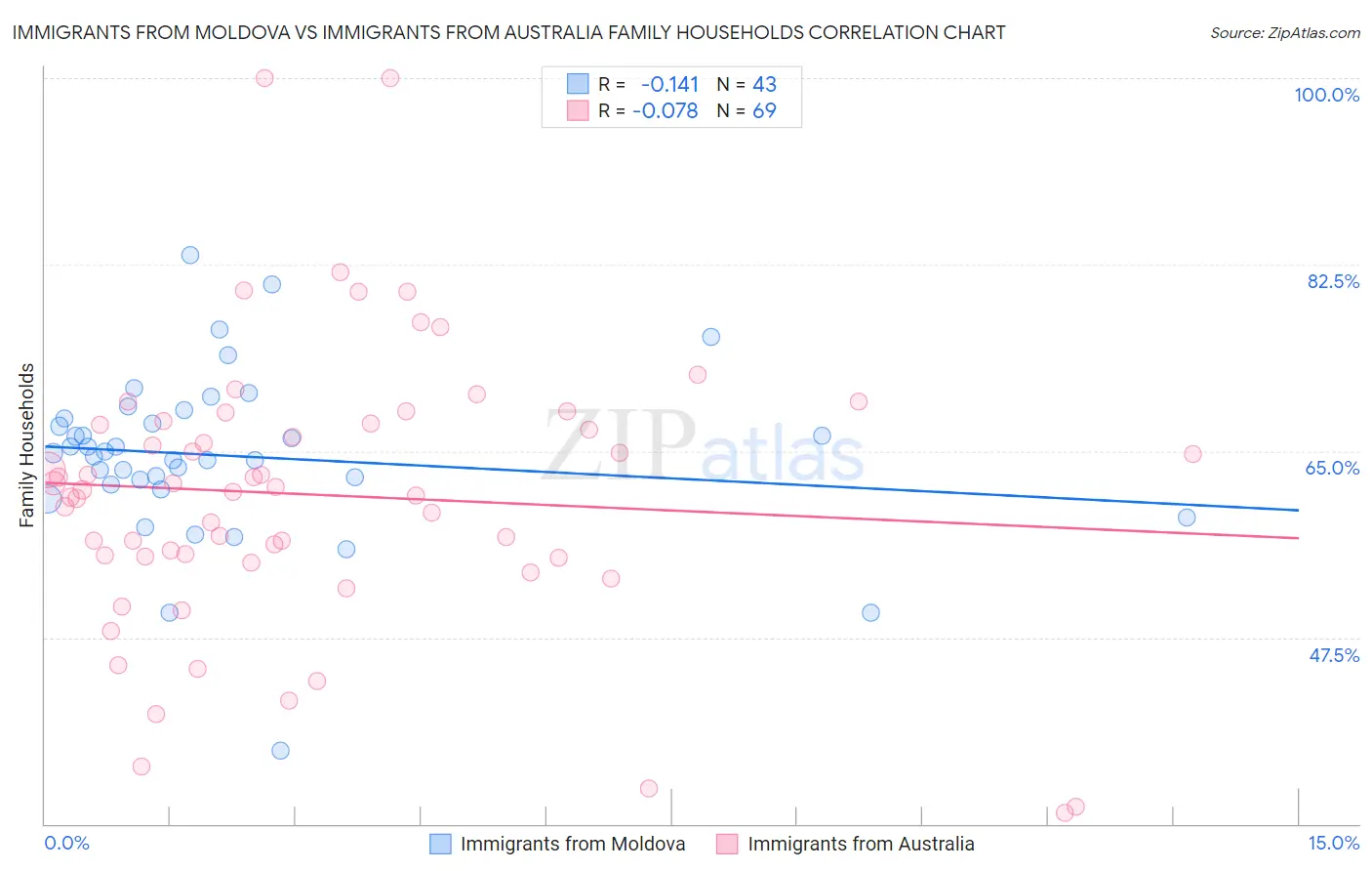 Immigrants from Moldova vs Immigrants from Australia Family Households