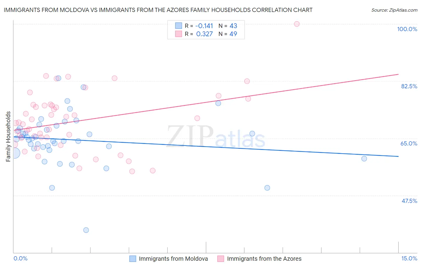 Immigrants from Moldova vs Immigrants from the Azores Family Households