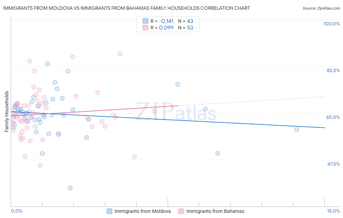 Immigrants from Moldova vs Immigrants from Bahamas Family Households