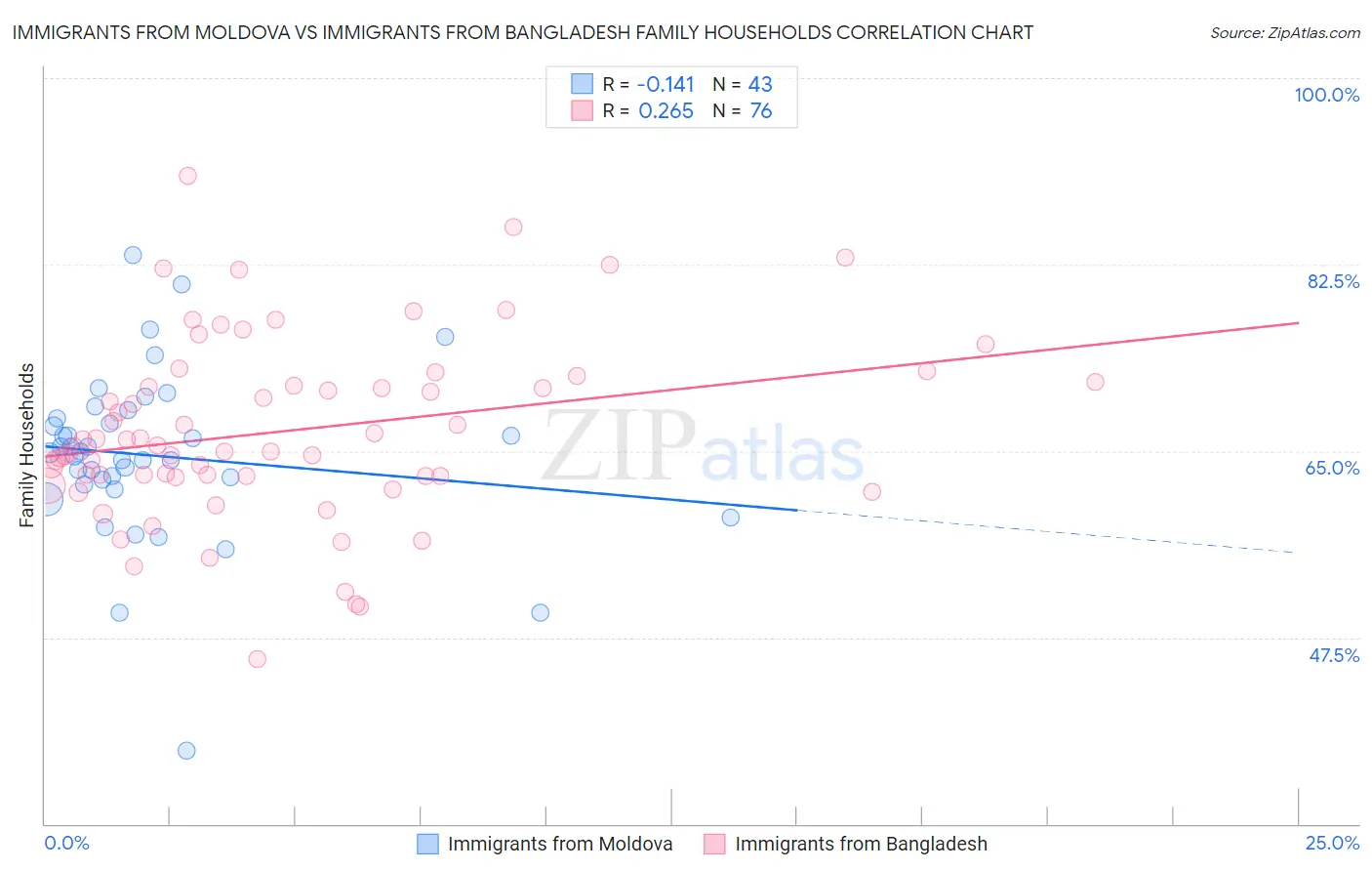 Immigrants from Moldova vs Immigrants from Bangladesh Family Households