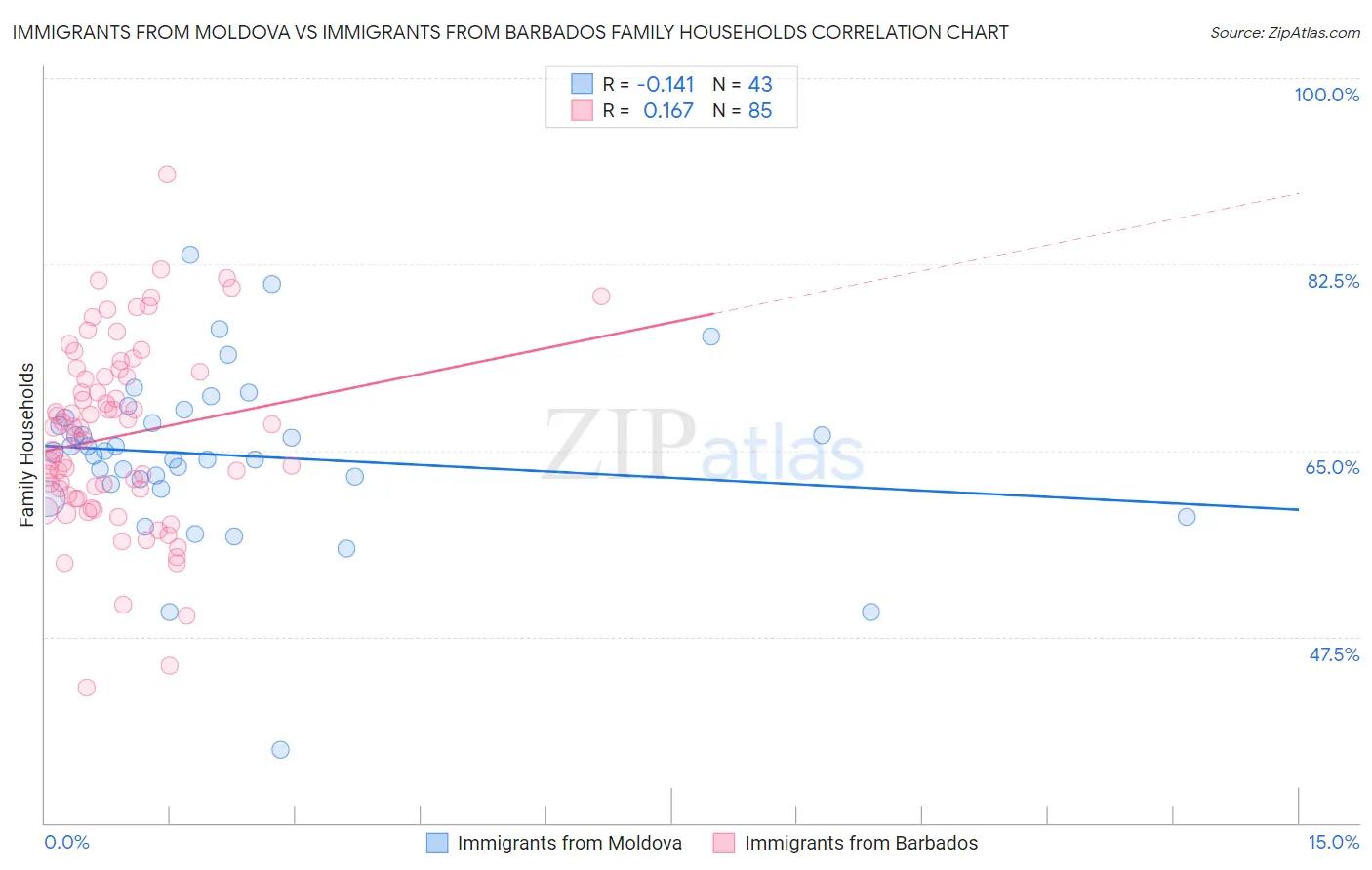 Immigrants from Moldova vs Immigrants from Barbados Family Households