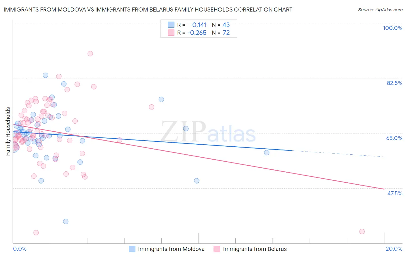 Immigrants from Moldova vs Immigrants from Belarus Family Households