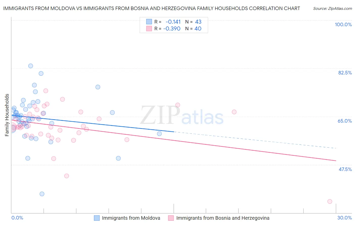 Immigrants from Moldova vs Immigrants from Bosnia and Herzegovina Family Households