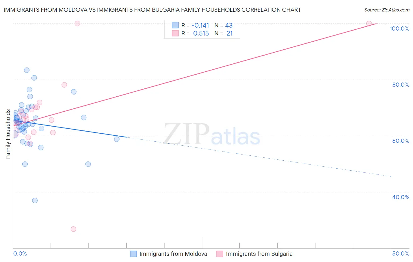 Immigrants from Moldova vs Immigrants from Bulgaria Family Households