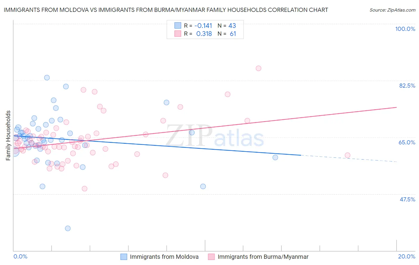 Immigrants from Moldova vs Immigrants from Burma/Myanmar Family Households