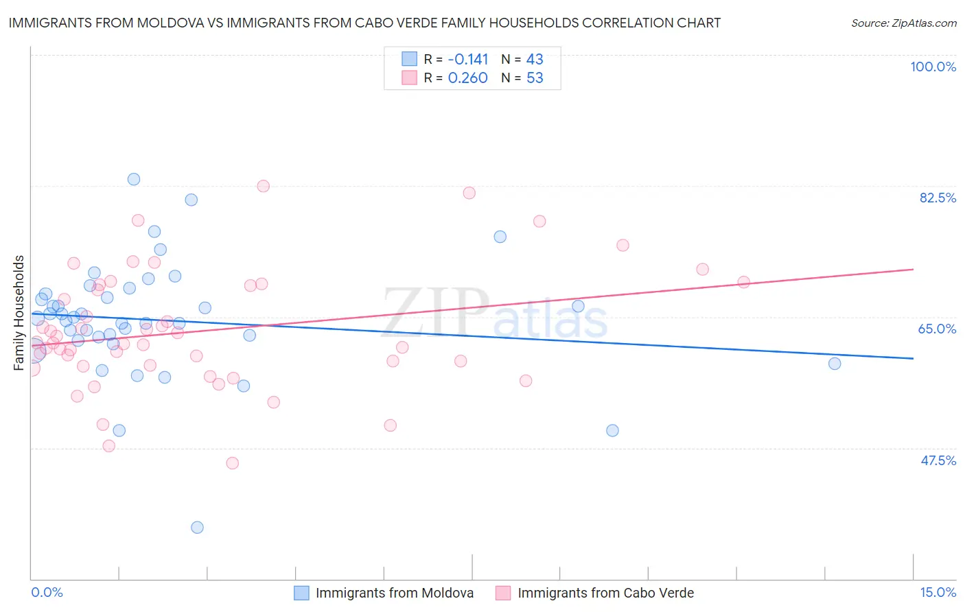 Immigrants from Moldova vs Immigrants from Cabo Verde Family Households
