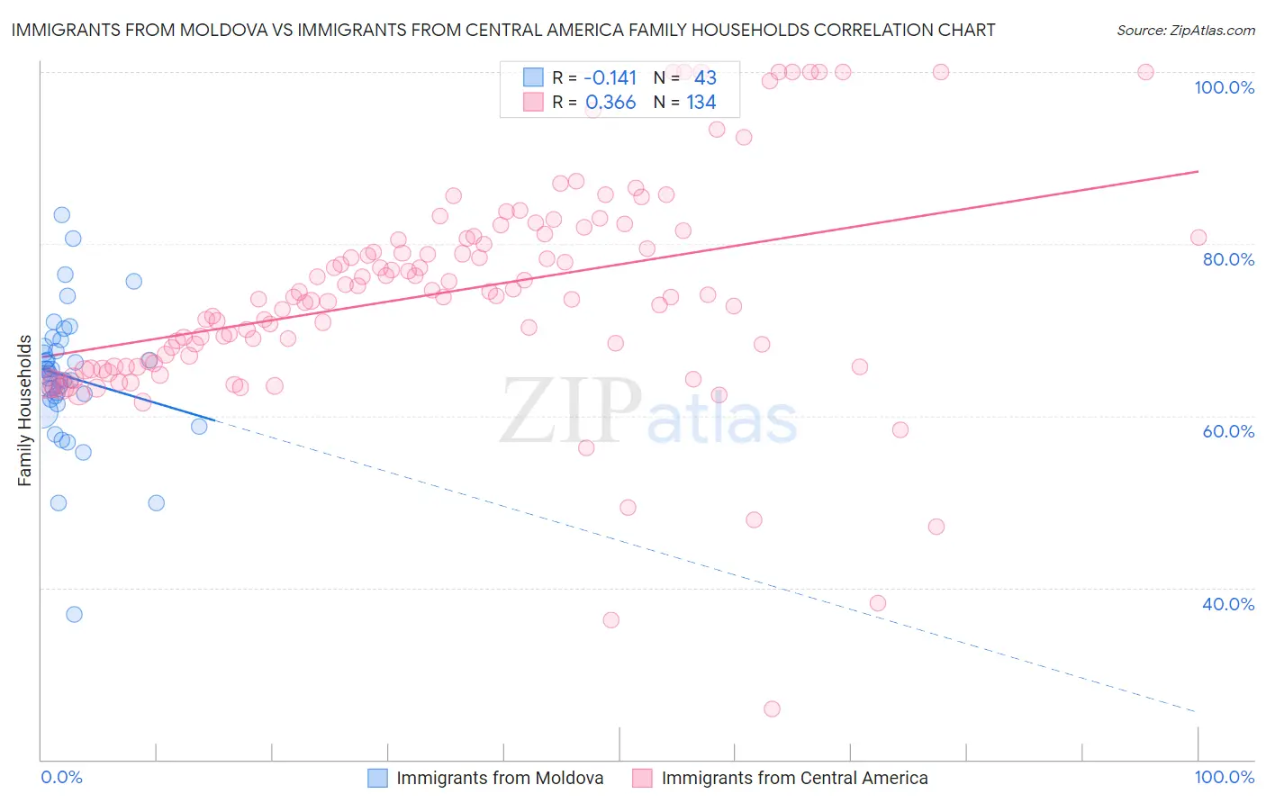 Immigrants from Moldova vs Immigrants from Central America Family Households