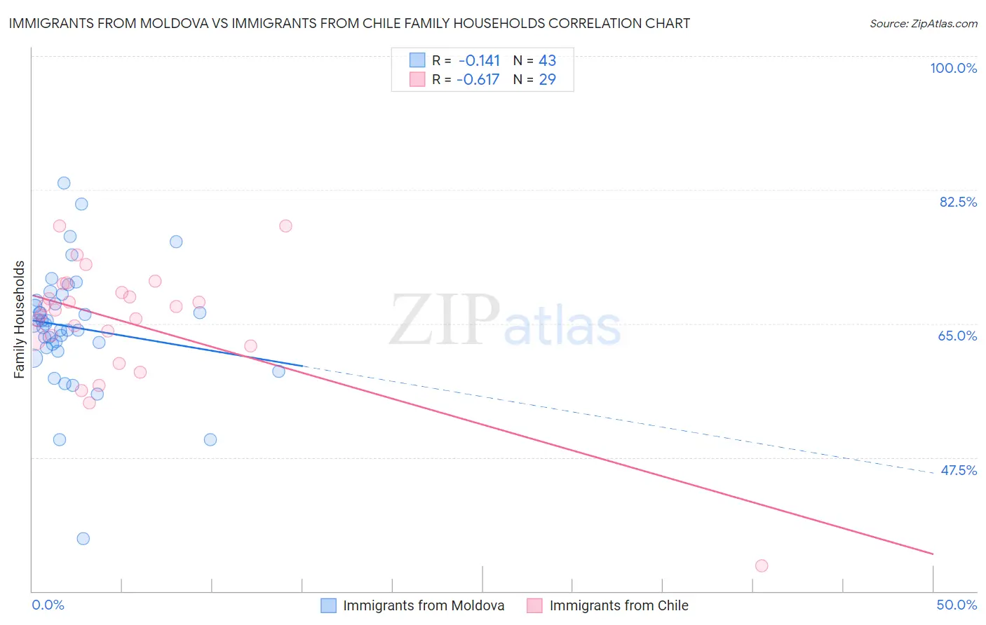 Immigrants from Moldova vs Immigrants from Chile Family Households