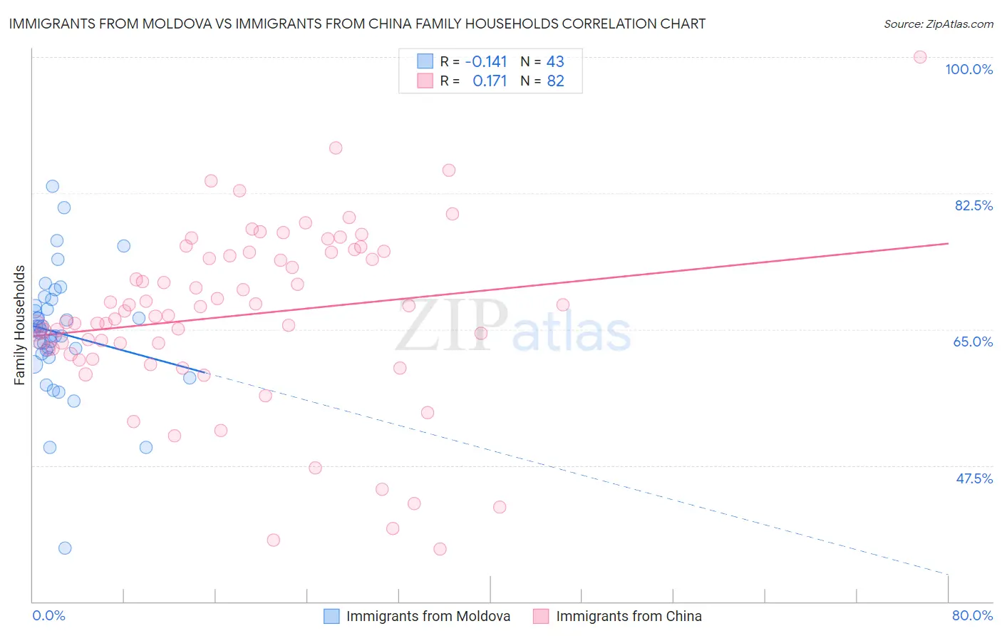 Immigrants from Moldova vs Immigrants from China Family Households