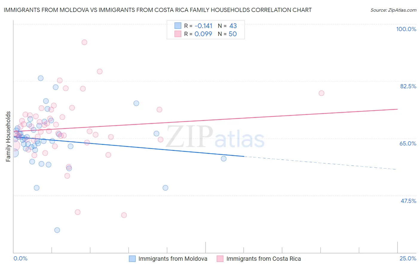 Immigrants from Moldova vs Immigrants from Costa Rica Family Households