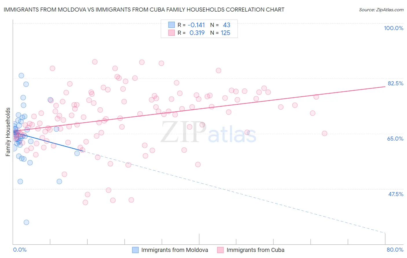 Immigrants from Moldova vs Immigrants from Cuba Family Households